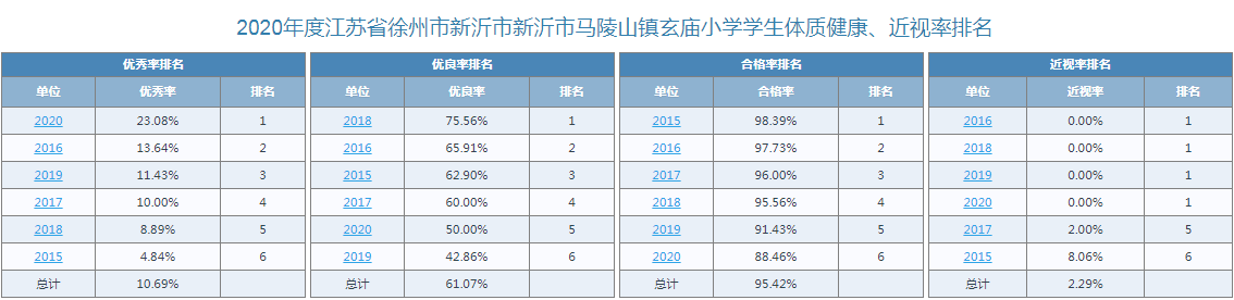 马陵山镇玄庙小学2020年度学生体质健康测试各班级排名情况公示